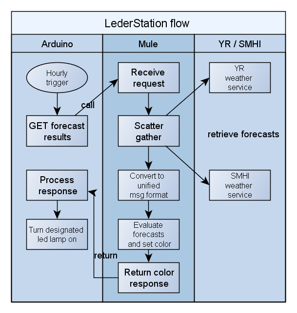 LederStation flow