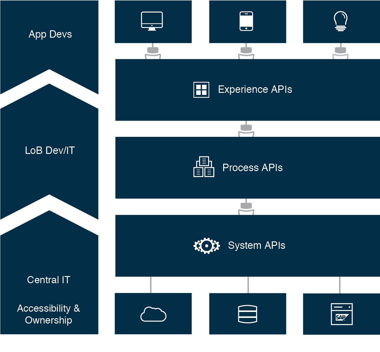 API-driven connectivity uses three layers