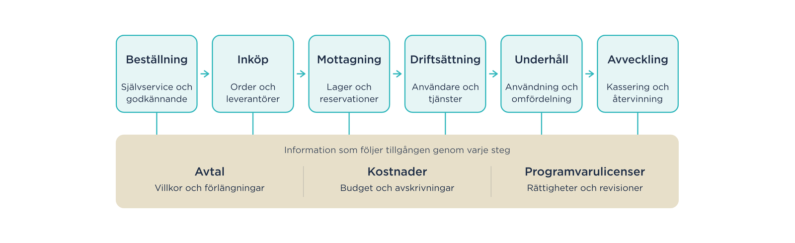 Tillgångens livscykel i sex steg, från beställning till avveckling. Avtal, kostnader och programvarulicenser följer tillgången genom varje steg.