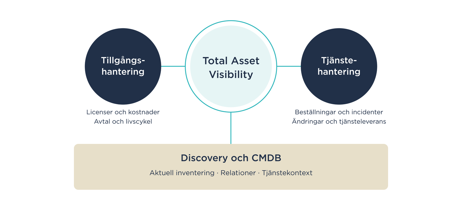 Tillgångshantering (licenser och kostnader, avtal och livscykel) och tjänstehantering (beställningar och incidenter, ändringar och tjänsteleverans) kopplas till Total Asset Visibility i mitten, som vilar på en grund av Discovery och CMDB (aktuell inventering, relationer, tjänstekontext).