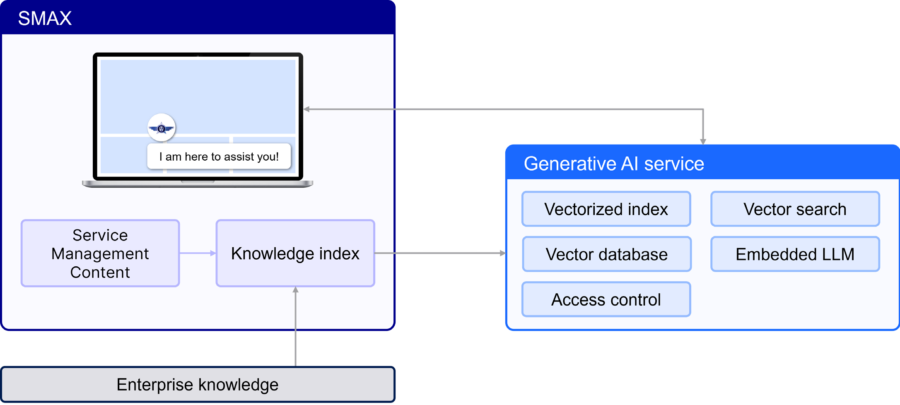 IT Operations Aviator with OpenText Service Management