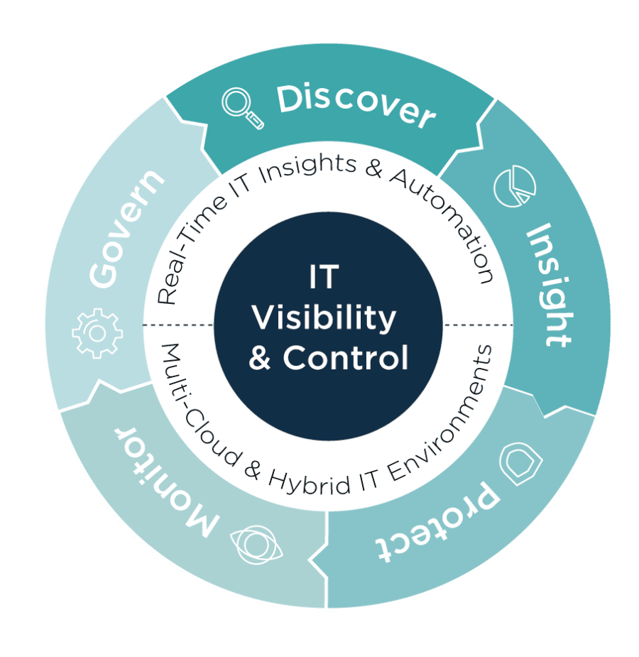 Gain IT visibility and Control with Swedwise.