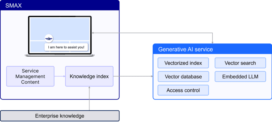 IT Operations Aviator with OpenText Service Management