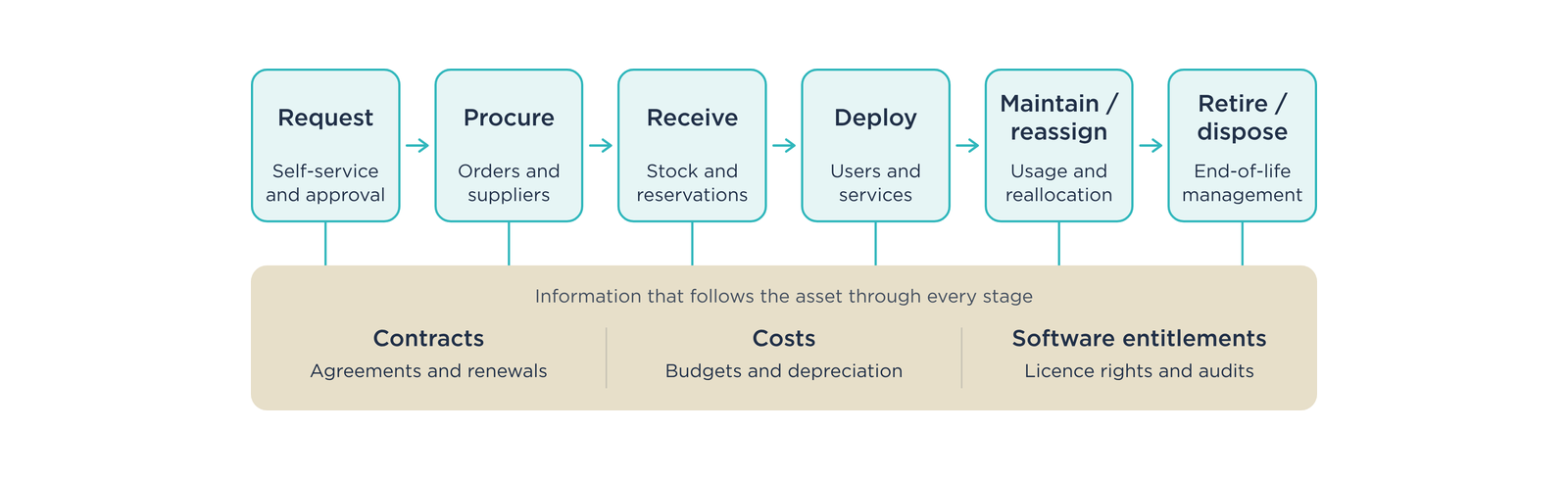 IT asset lifecycle from request and procurement to retirement and disposal, supported by contract, cost and software entitlement information at every stage.