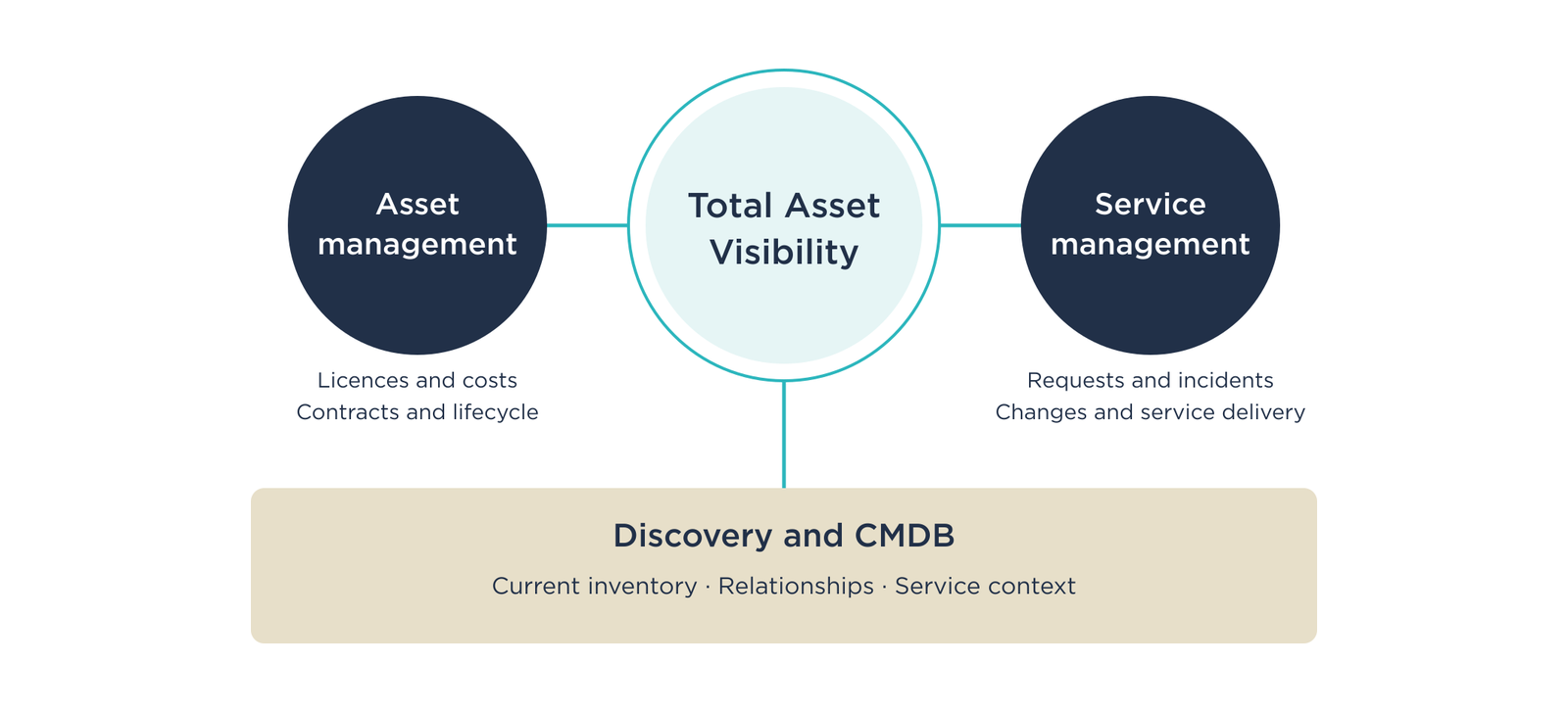 Asset management (licences and costs, contracts and lifecycle) and Service management (requests and incidents, changes and service delivery) connect to Total Asset Visibility in the centre, which rests on a foundation of Discovery and CMDB (current inventory, relationships, service context).