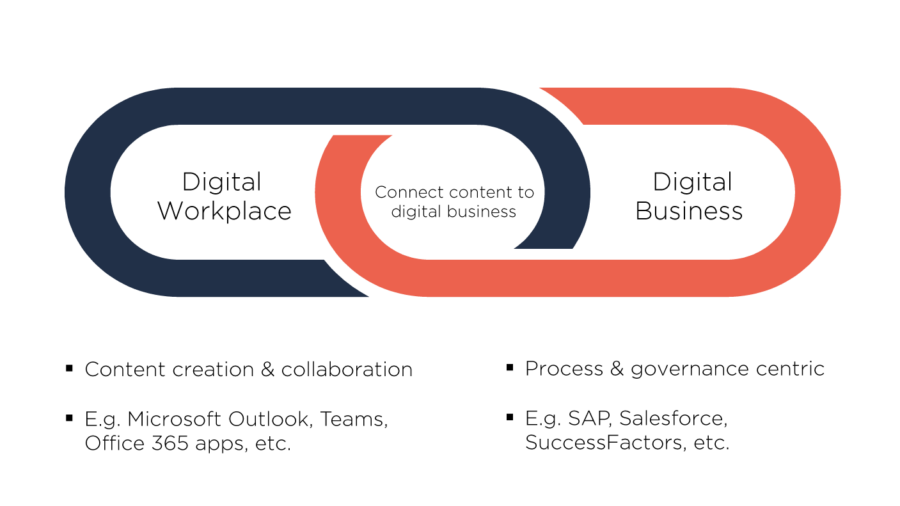Digital workplace and digital business